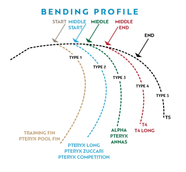 XT Diving Pro bending profiles