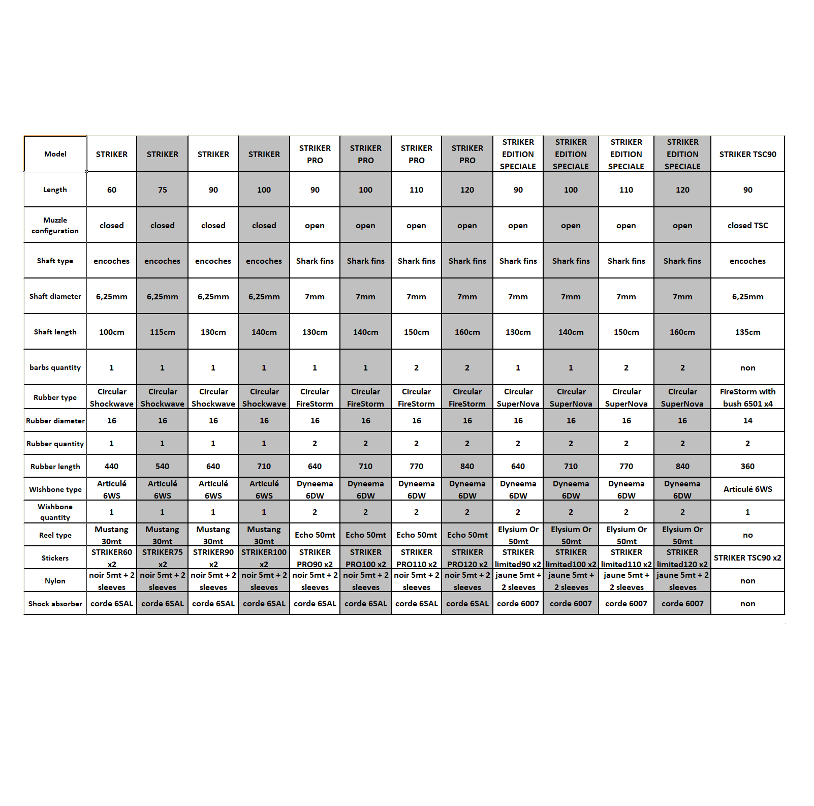 Gun charts for rubbers